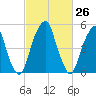 Fairton, Cohansey River tide chart for Friday, February 26, 2021