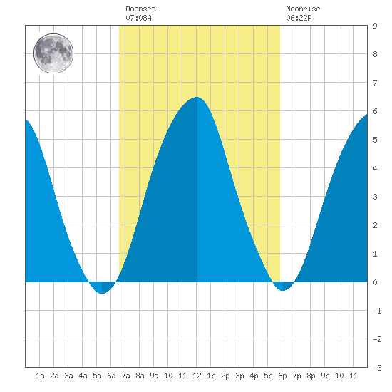 Fairton, Cohansey River tide chart for Saturday, February 27, 2021