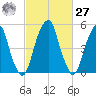 Fairton, Cohansey River tide chart for Saturday, February 27, 2021