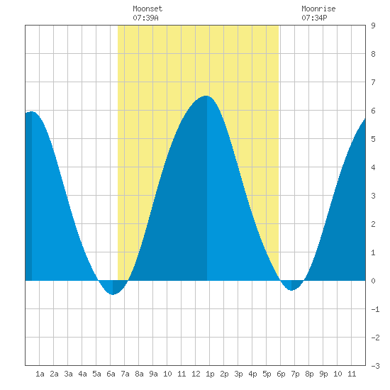 Fairton, Cohansey River tide chart for Sunday, February 28, 2021