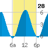 Fairton, Cohansey River tide chart for Sunday, February 28, 2021