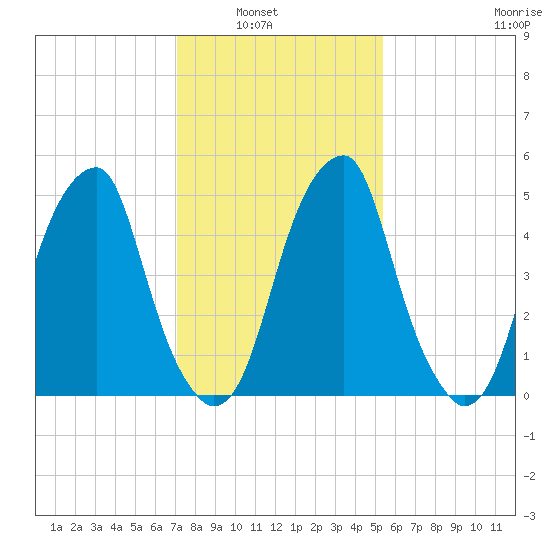 Fairton, Cohansey River tide chart for Tuesday, February 2, 2021
