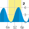 Fairton, Cohansey River tide chart for Tuesday, February 2, 2021