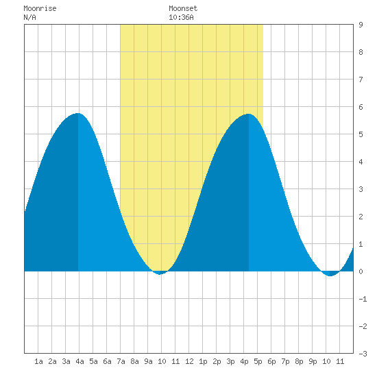 Fairton, Cohansey River tide chart for Wednesday, February 3, 2021