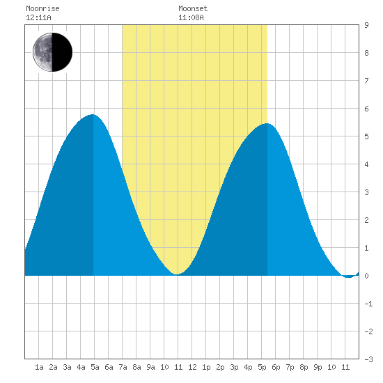 Fairton, Cohansey River tide chart for Thursday, February 4, 2021