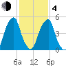 Fairton, Cohansey River tide chart for Thursday, February 4, 2021