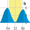 Fairton, Cohansey River tide chart for Friday, February 5, 2021