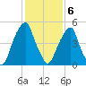 Fairton, Cohansey River tide chart for Saturday, February 6, 2021