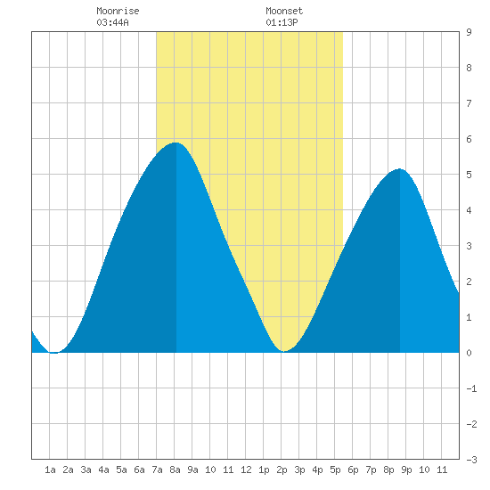 Fairton, Cohansey River tide chart for Sunday, February 7, 2021