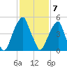 Fairton, Cohansey River tide chart for Sunday, February 7, 2021