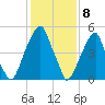 Fairton, Cohansey River tide chart for Monday, February 8, 2021
