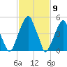 Fairton, Cohansey River tide chart for Tuesday, February 9, 2021