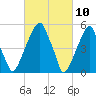 Fairton, Cohansey River tide chart for Wednesday, March 10, 2021