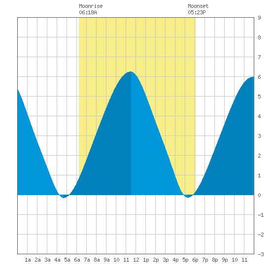 Fairton, Cohansey River tide chart for Friday, March 12, 2021