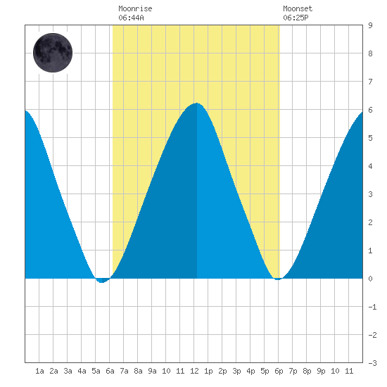 Fairton, Cohansey River tide chart for Saturday, March 13, 2021