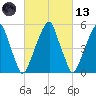 Fairton, Cohansey River tide chart for Saturday, March 13, 2021