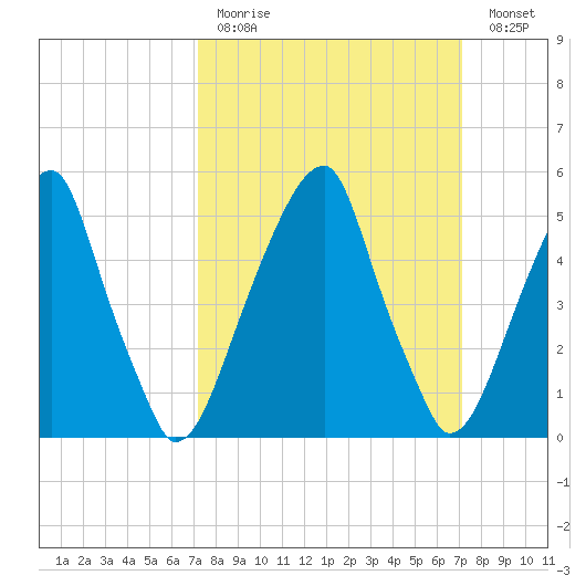 Fairton, Cohansey River tide chart for Sunday, March 14, 2021