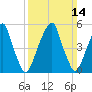 Fairton, Cohansey River tide chart for Sunday, March 14, 2021
