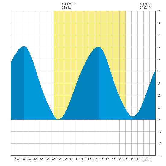 Fairton, Cohansey River tide chart for Monday, March 15, 2021