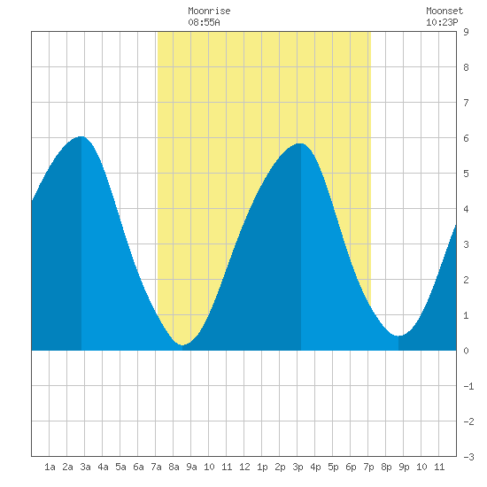 Fairton, Cohansey River tide chart for Tuesday, March 16, 2021