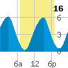 Fairton, Cohansey River tide chart for Tuesday, March 16, 2021