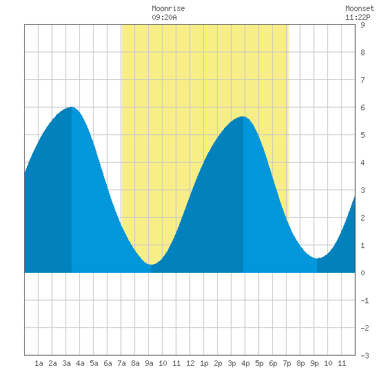 Fairton, Cohansey River tide chart for Wednesday, March 17, 2021