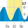 Fairton, Cohansey River tide chart for Wednesday, March 17, 2021