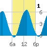 Fairton, Cohansey River tide chart for Monday, March 1, 2021
