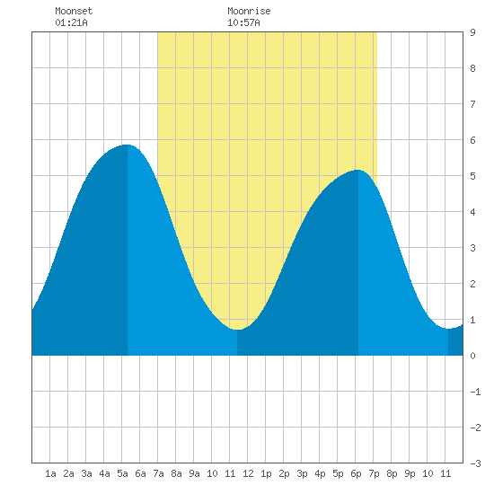 Fairton, Cohansey River tide chart for Saturday, March 20, 2021