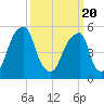 Fairton, Cohansey River tide chart for Saturday, March 20, 2021