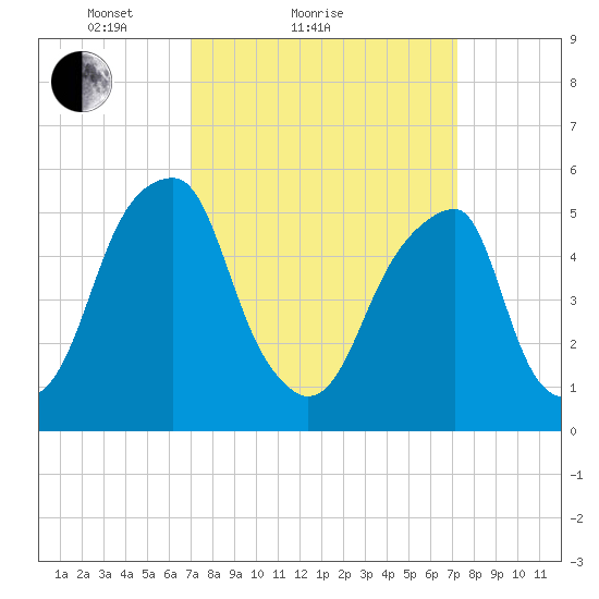 Fairton, Cohansey River tide chart for Sunday, March 21, 2021