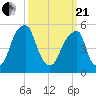 Fairton, Cohansey River tide chart for Sunday, March 21, 2021