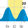 Fairton, Cohansey River tide chart for Monday, March 22, 2021