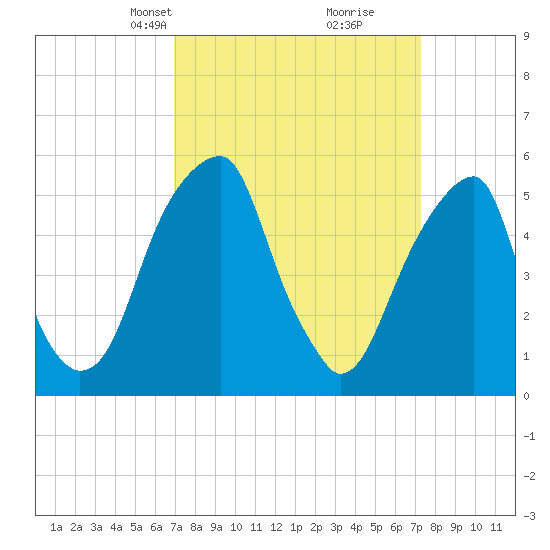Fairton, Cohansey River tide chart for Wednesday, March 24, 2021