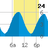 Fairton, Cohansey River tide chart for Wednesday, March 24, 2021