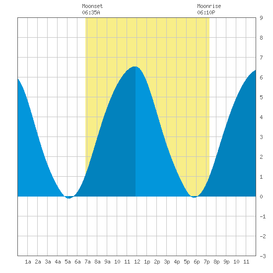 Fairton, Cohansey River tide chart for Saturday, March 27, 2021