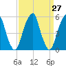 Fairton, Cohansey River tide chart for Saturday, March 27, 2021