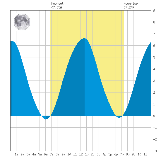 Fairton, Cohansey River tide chart for Sunday, March 28, 2021