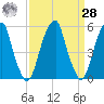 Fairton, Cohansey River tide chart for Sunday, March 28, 2021