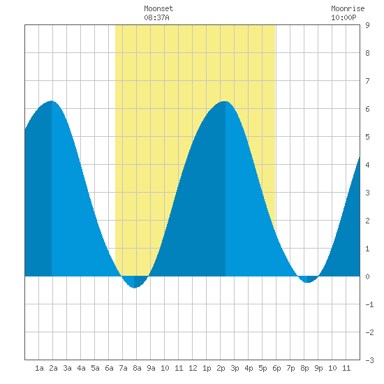 Fairton, Cohansey River tide chart for Tuesday, March 2, 2021