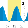 Fairton, Cohansey River tide chart for Tuesday, March 2, 2021
