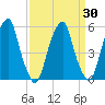 Fairton, Cohansey River tide chart for Tuesday, March 30, 2021
