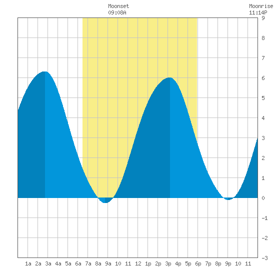 Fairton, Cohansey River tide chart for Wednesday, March 3, 2021