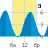 Fairton, Cohansey River tide chart for Wednesday, March 3, 2021
