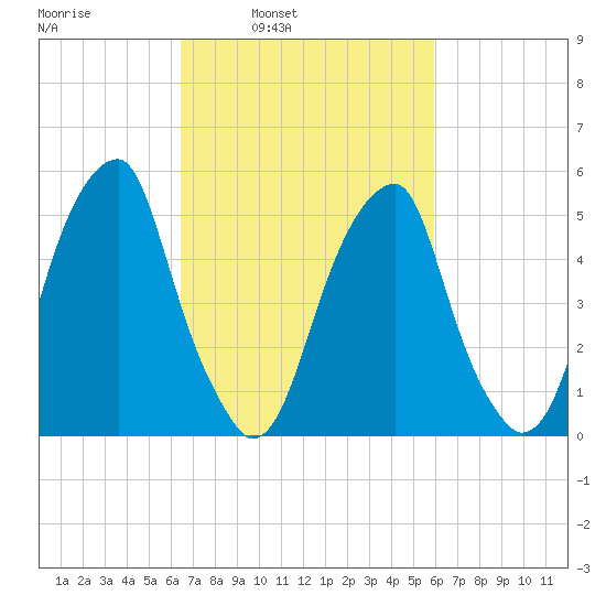 Fairton, Cohansey River tide chart for Thursday, March 4, 2021