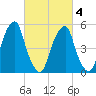 Fairton, Cohansey River tide chart for Thursday, March 4, 2021