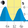 Fairton, Cohansey River tide chart for Friday, March 5, 2021