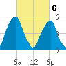 Fairton, Cohansey River tide chart for Saturday, March 6, 2021