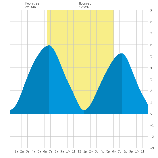 Fairton, Cohansey River tide chart for Sunday, March 7, 2021