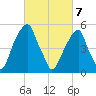 Fairton, Cohansey River tide chart for Sunday, March 7, 2021